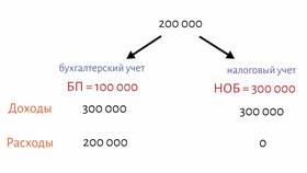Что признается фактическими расходами по инвестиционной программе в Крокс