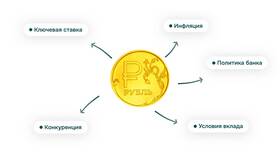 Что значит капитализация по вкладу в Сбербанке в Крокс