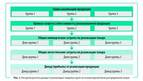 Как определить вид дохода в Крокс