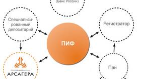 Как продать БПИФ Россельхозбанка в Крокс