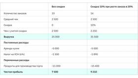 Как рассчитать скидку 5% в Крокс