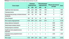 Как списываются косвенные расходы в Крокс